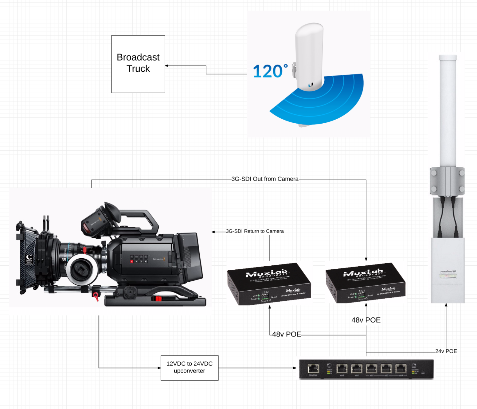 ubnt wireless camera