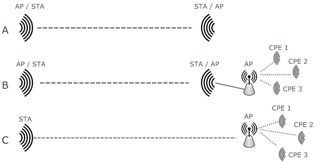 diferencias de configuracion Ubiquiti Community