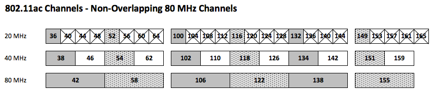 Choosing Channels On 80mhz Width Ubiquiti Community