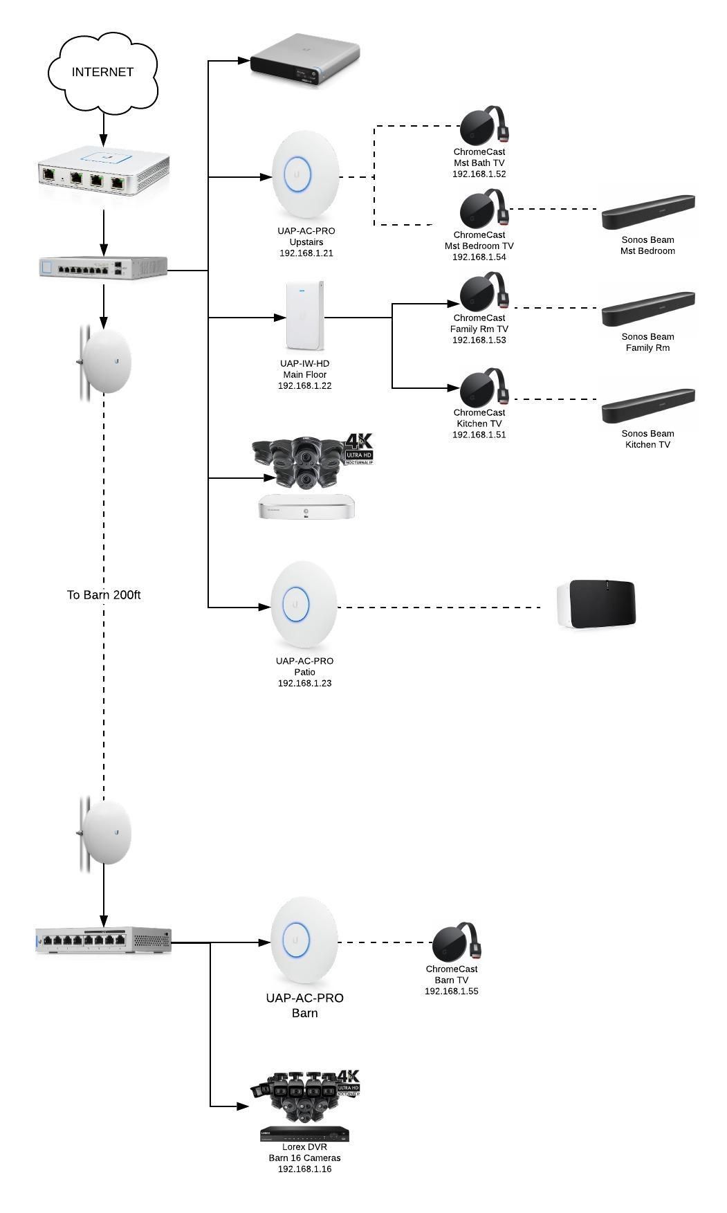 magasin Kalksten klodset Setup of new Unifi Home Network with Sonos and Chromecasts | Ubiquiti  Community