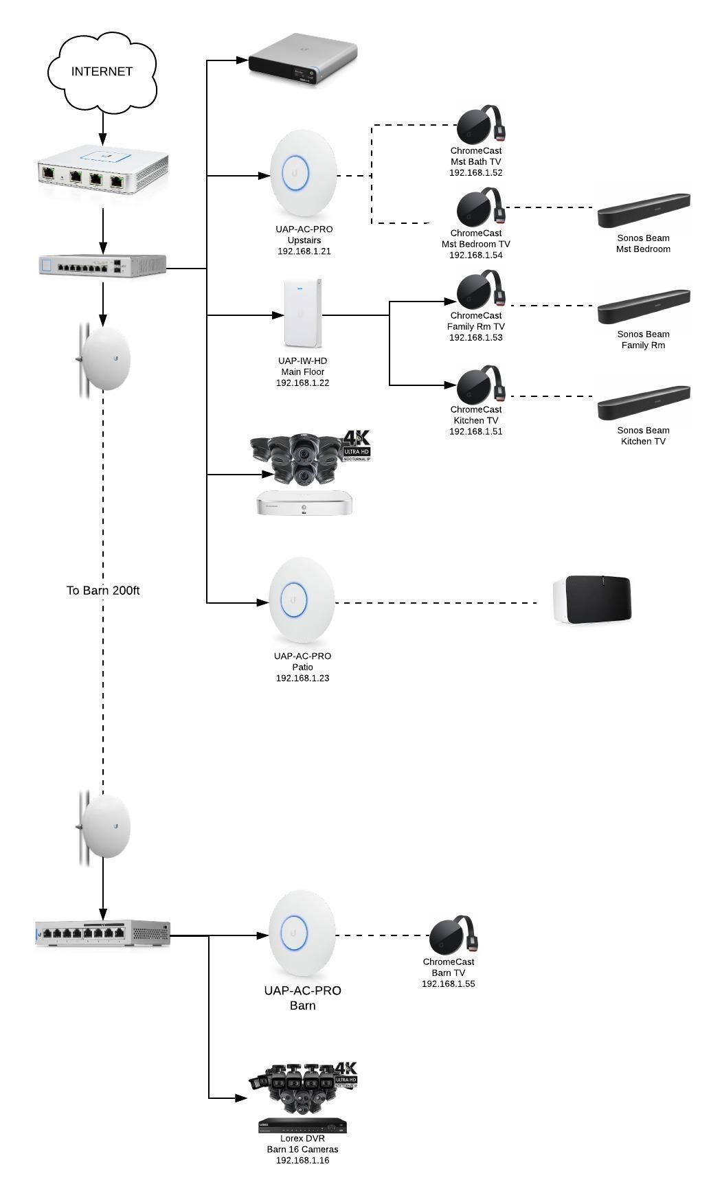 sonos network