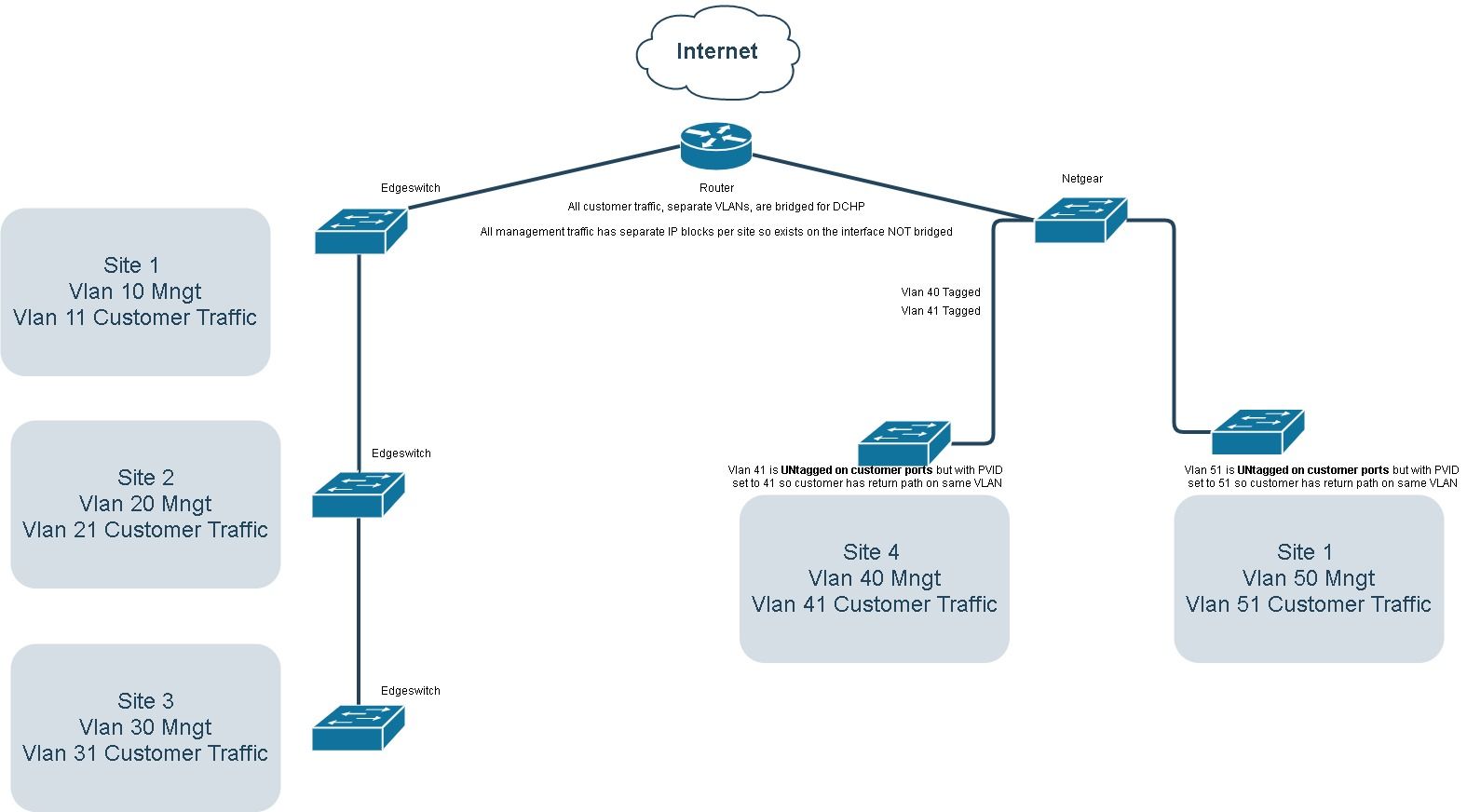 PVID on Edgeswitch New GUI | Ubiquiti Community