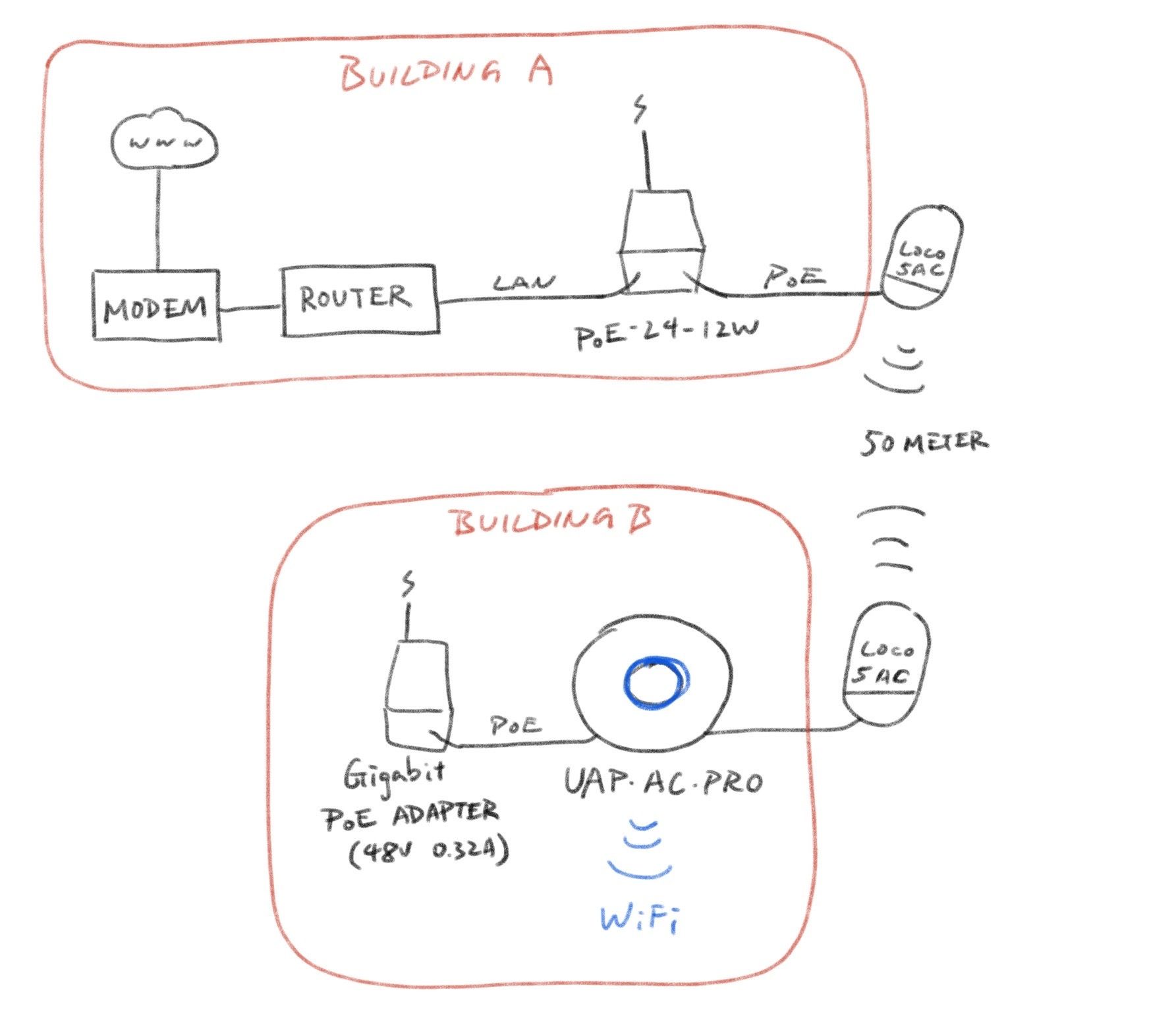 50 Meters From My Location Advice Needed For Setting Up Short Distance Ptp Connection | Ubiquiti  Community