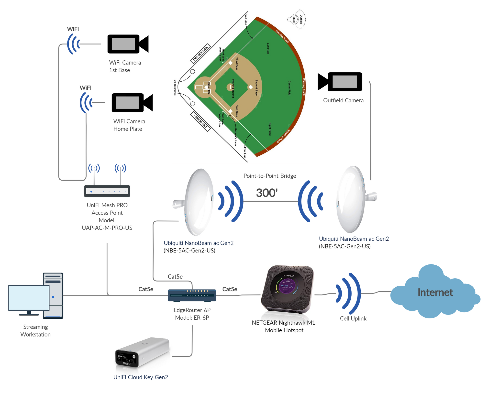 Softball Live Stream Ubiquiti Network Setup Ubiquiti Community