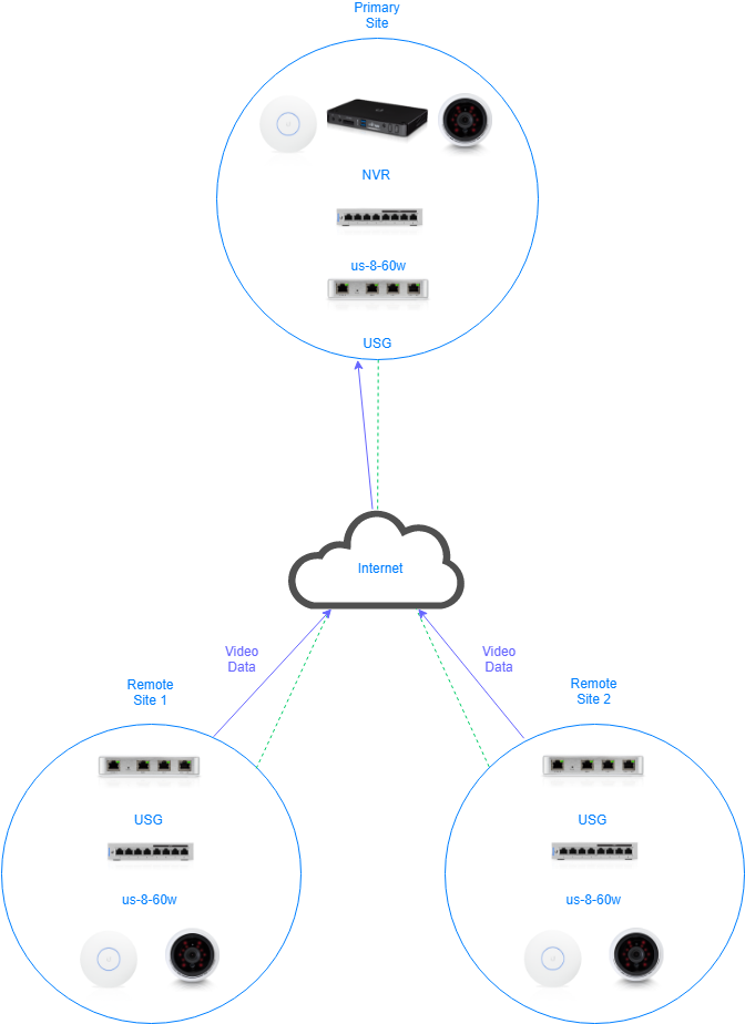 Ubiquiti nvr with sales other cameras