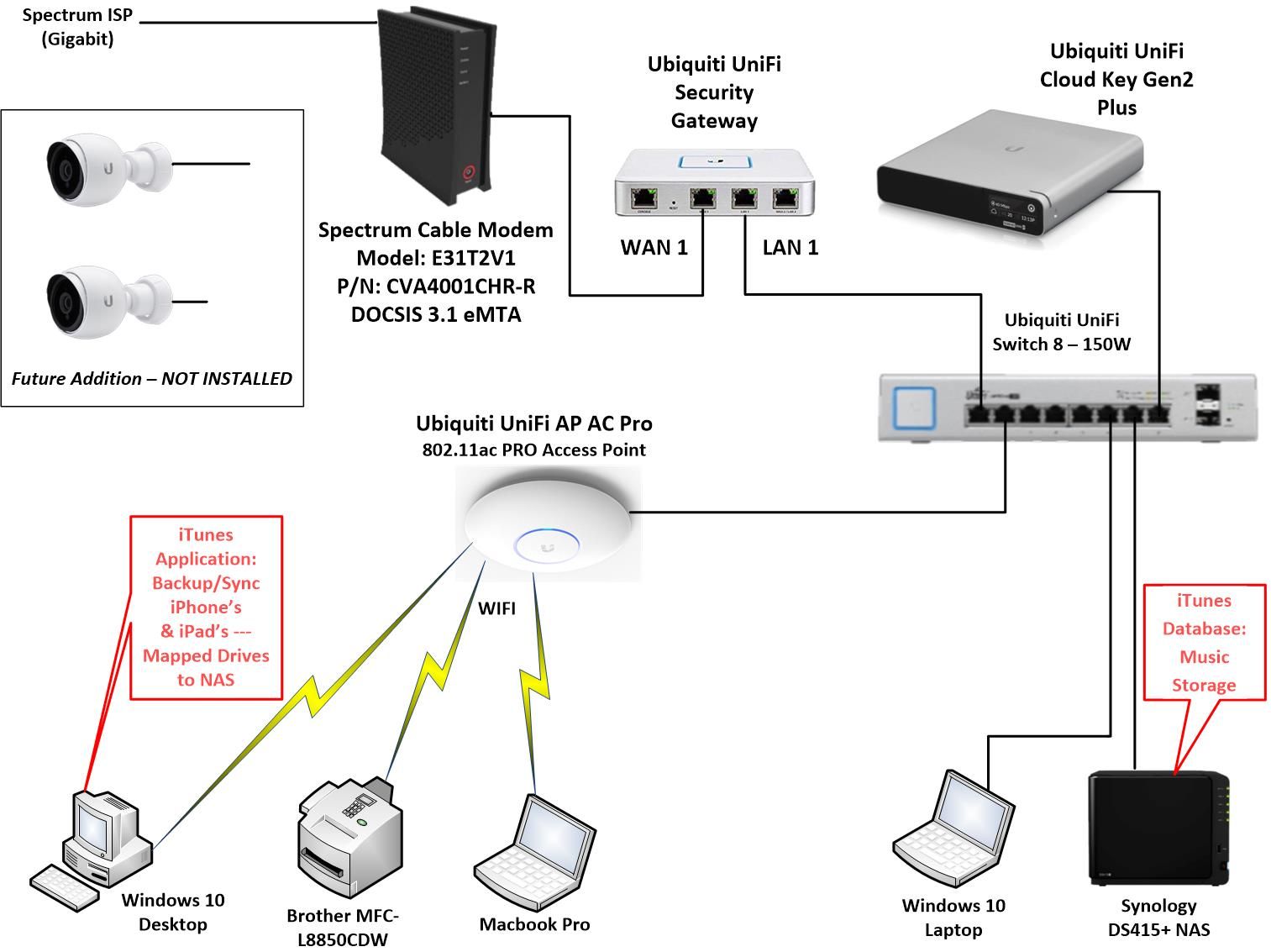 Unifi broadband