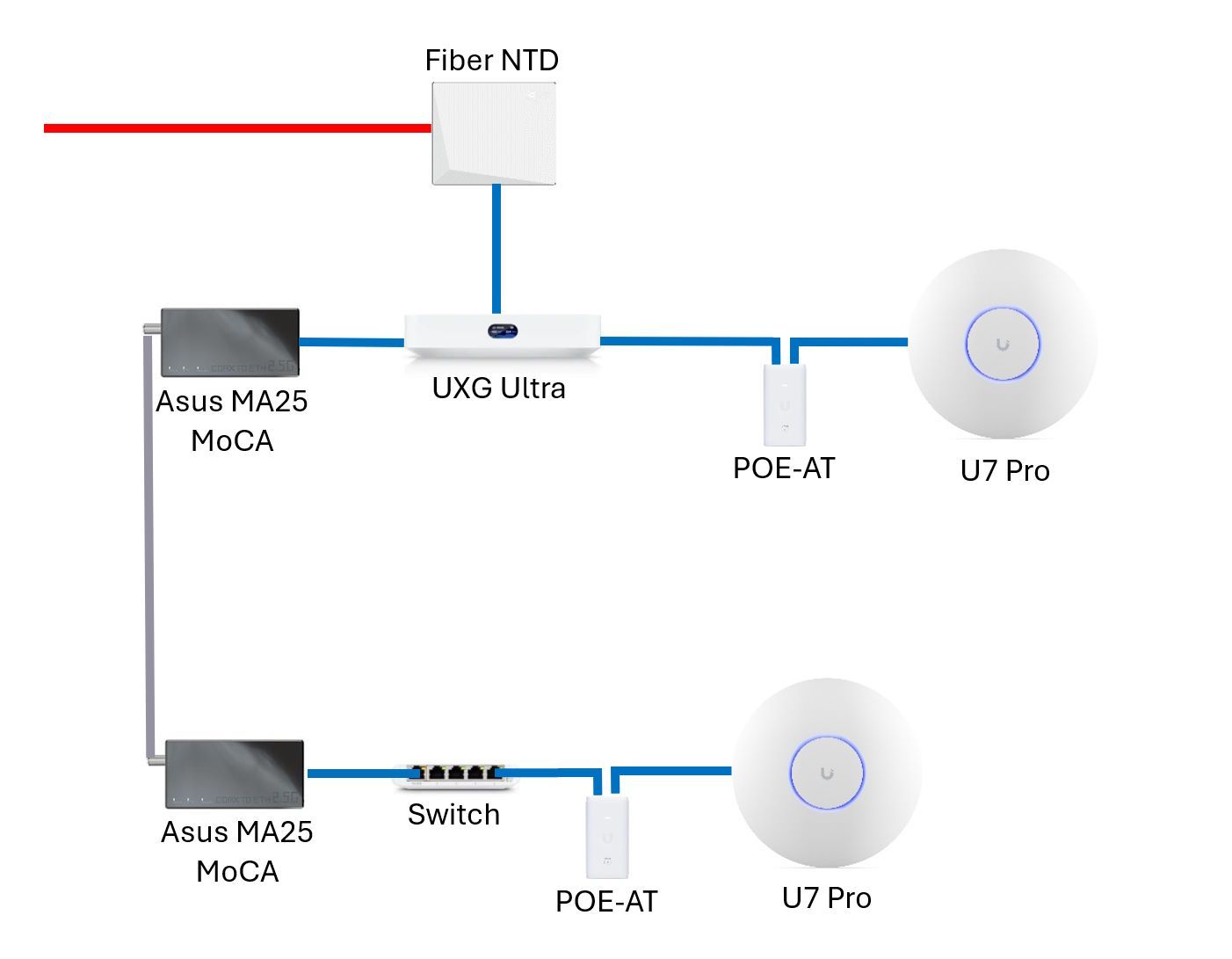 UNIF - UNIF moca UCG-Ultra and WVLANs over MoCA ? | Ubiquiti Community