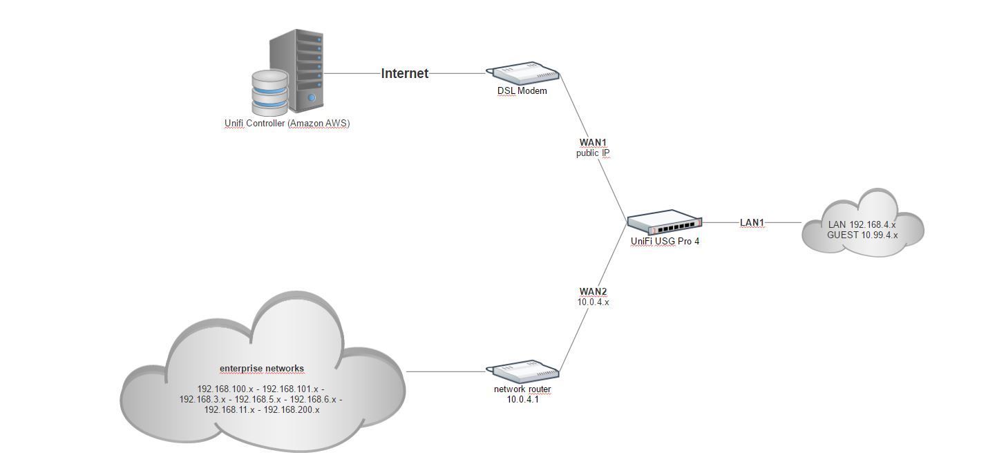 static routes on security gateway pro 4 | Ubiquiti Community