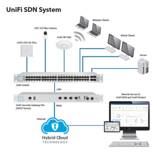 Unifi camera hot sale cloud