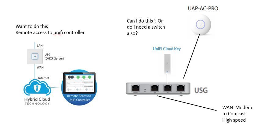 want to run cloud key off usg to run unifi controller remote and 