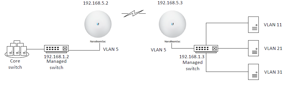 Untagged tagged vlan and Tagged, Untagged,