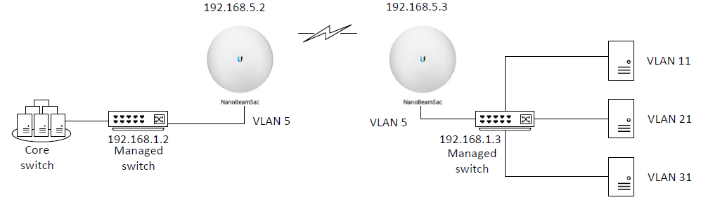 And untagged vlan tagged VLAN membership