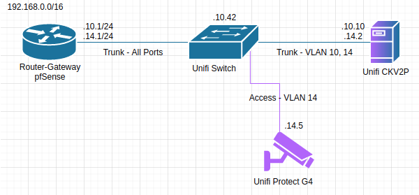 How-To: Unifi CloudKey Gen2 Plus Dual Homing | Ubiquiti Community