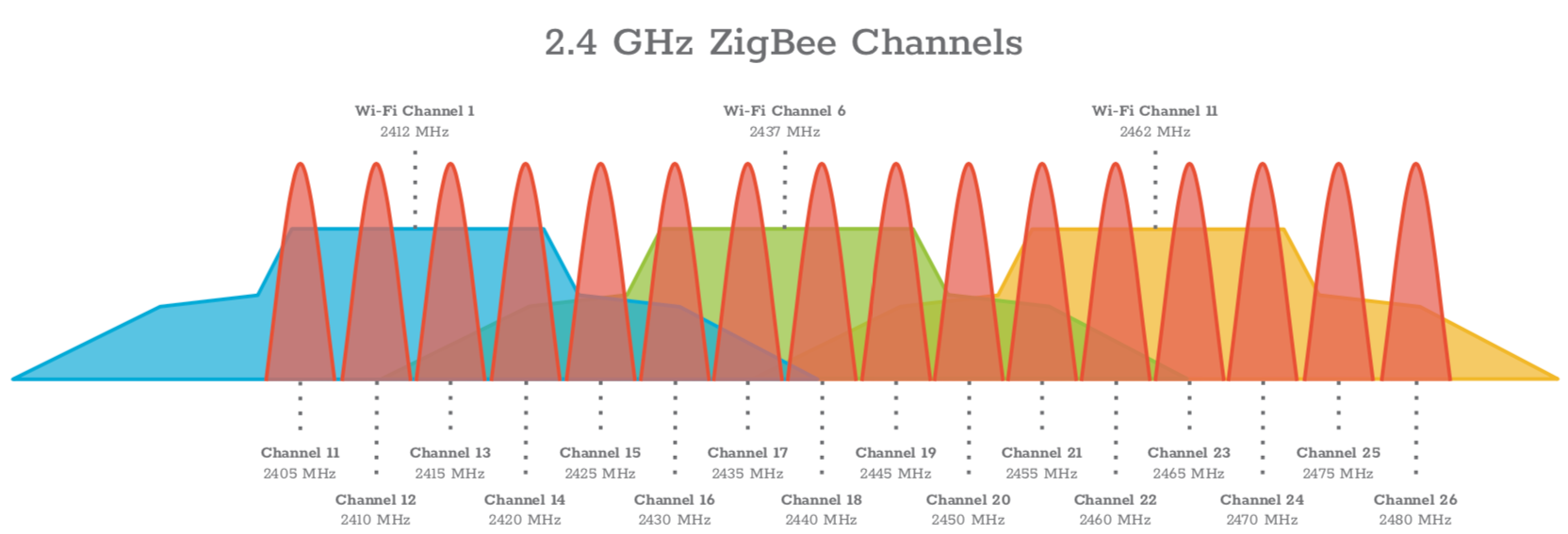 Wi-Fi vs. Zigbee: we untangle it all for you!