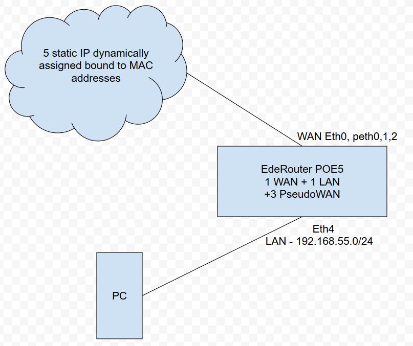 Getting status. Static IP. IP Route. Статический адрес пакт.