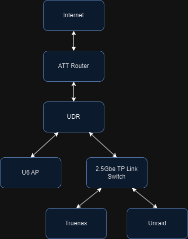Ubiquiti UniFi Dream Router UDR ほぼ未使用 Ubiquiti UniFi Dream Router UDR ほぼ未使用（Ubiquiti Dream