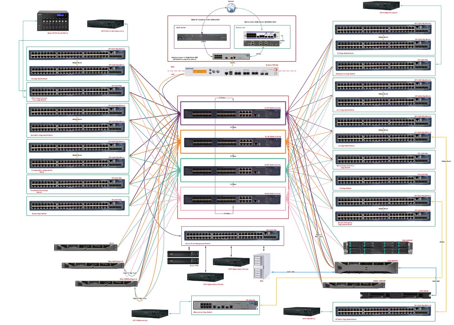 Large School Network Thinking Of Going Ubiquiti For Our Core Edge Switching Ubiquiti Community