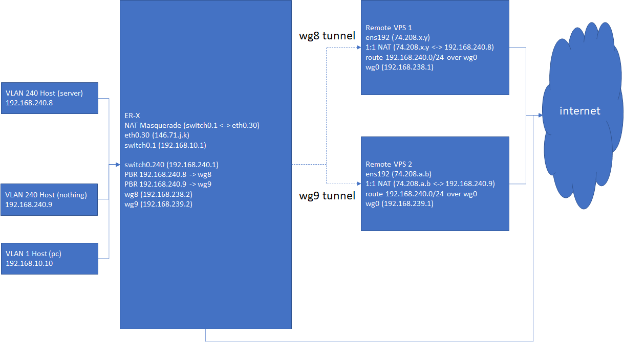 Reply To Er X Host Test Example Org 74 8 X Y Reply From Unexpected Source 192 168 240 8 53 Expected 74 8 X Y 53 Ubiquiti Community