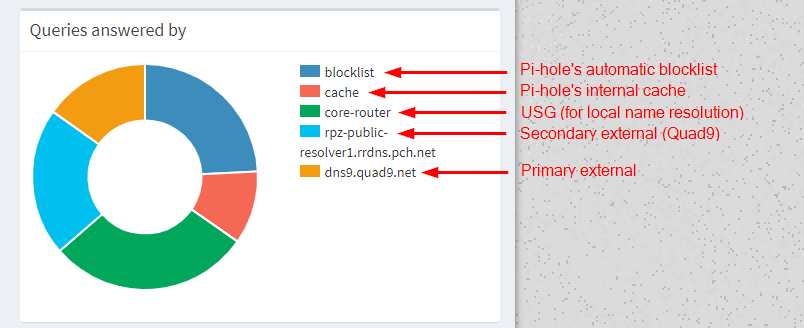 How To Configure Usg Controller To Use Pi Hole As Dns Server Ubiquiti Community