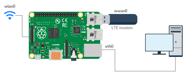 skate Airfield painter LTE USB modem as WAN2 failover with Raspberry Pi | Ubiquiti Community