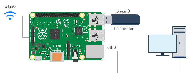 definitive Saucer stadig LTE USB modem as WAN2 failover with Raspberry Pi | Ubiquiti Community