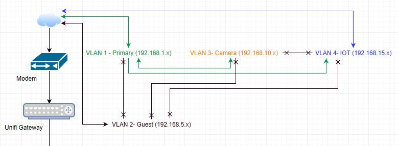 Help with new Unifi setup, VLANS, and firewall rules | Ubiquiti 