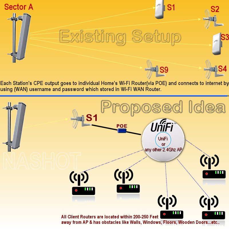 Advise Needed Ap To Airgrid To Unifi To Wifi Router Wan Ubiquiti Community