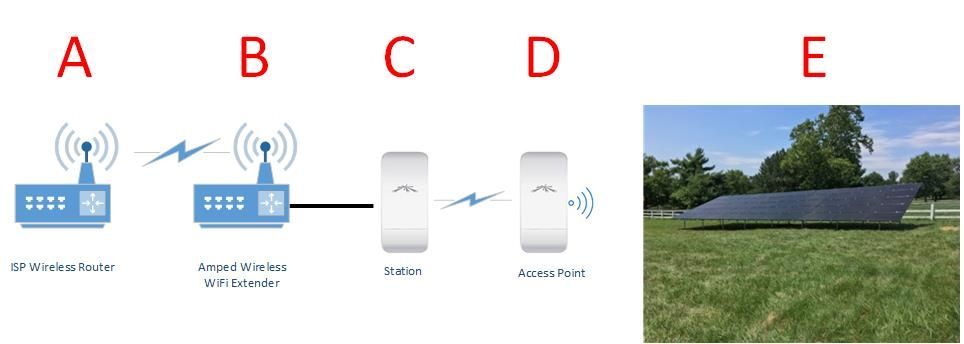 Pont WiFi avec Ubiquiti NanoStation Loco M5 POE