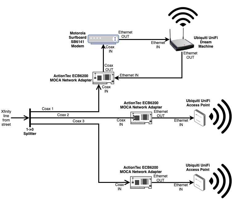 Basic MOCA setup with UDM and UniFI AP's