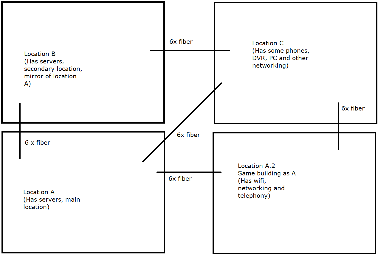 Best Practice Ring Network With Ubiquiti Edgeswitch 16 Xg Ubiquiti Community