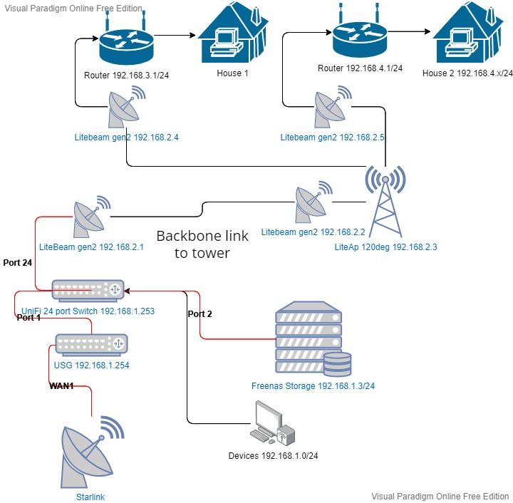 Network architecture design | Ubiquiti Community