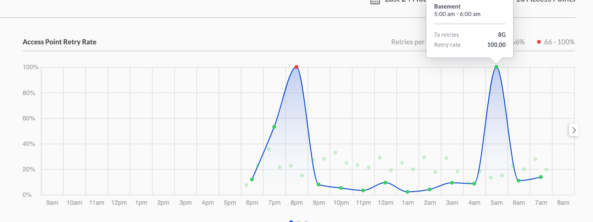 Very high retry rates and Wifi gaps Is this normal Ubiquiti