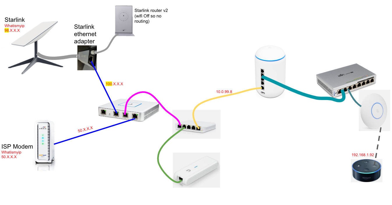 Unifi 5 Port Gigabit Switch for use with Starlink Ethernet Adapter -  SpaceTek