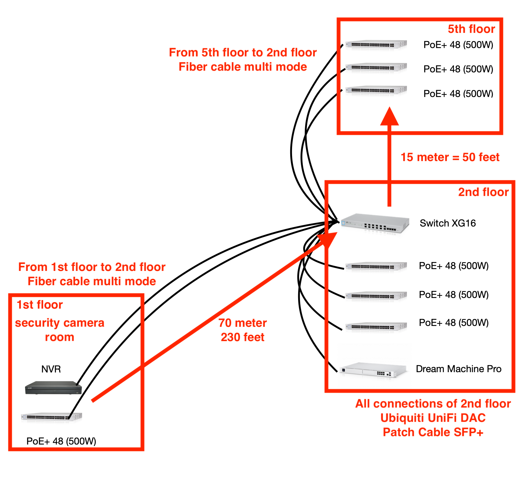 unifi dream machine pro cameras