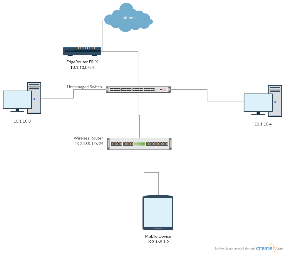 Wireless router network diagram