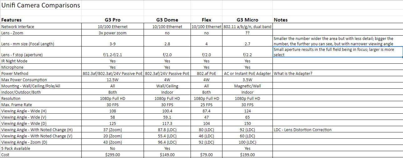 Compare hot sale unifi cameras