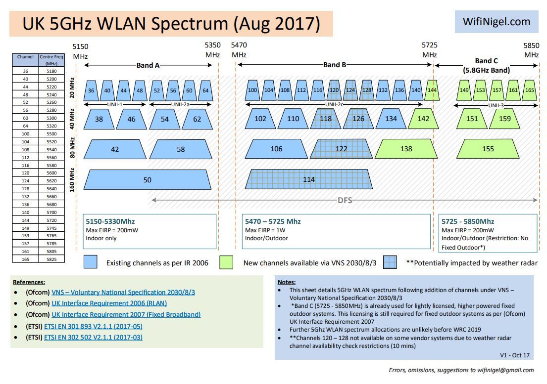 Radio Signal Strength, Channel - Help | Ubiquiti Community
