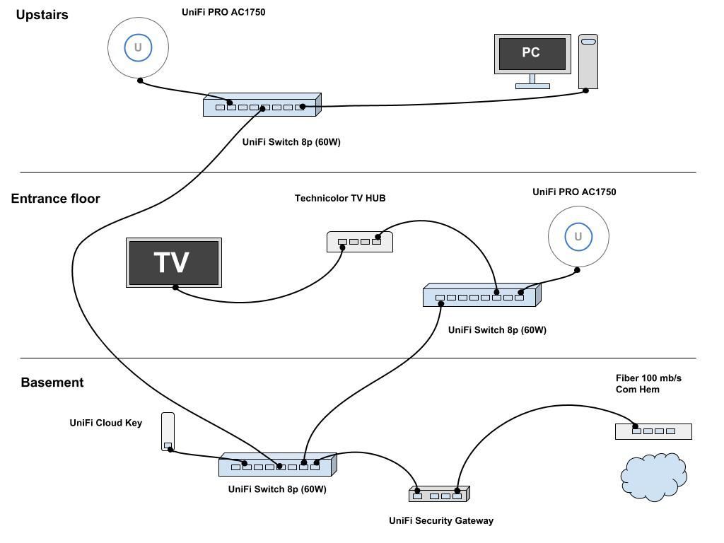 Problem unifi tv Unifi Protect