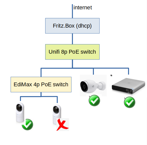 Unifi g3 flex store poe