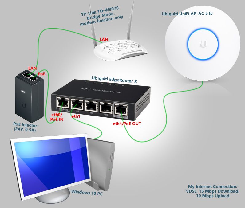 Edge router. Ubiquiti Router Edge. Ubiquiti Router POE. Ubiquiti EDGEROUTER Lite. Роутер UNIFI.