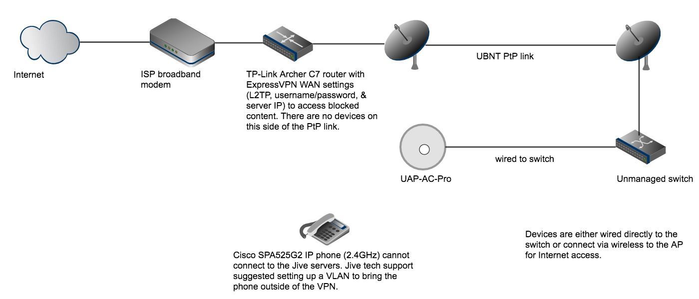 Do I need new hardware to put IP phone on VLAN? | Ubiquiti Community