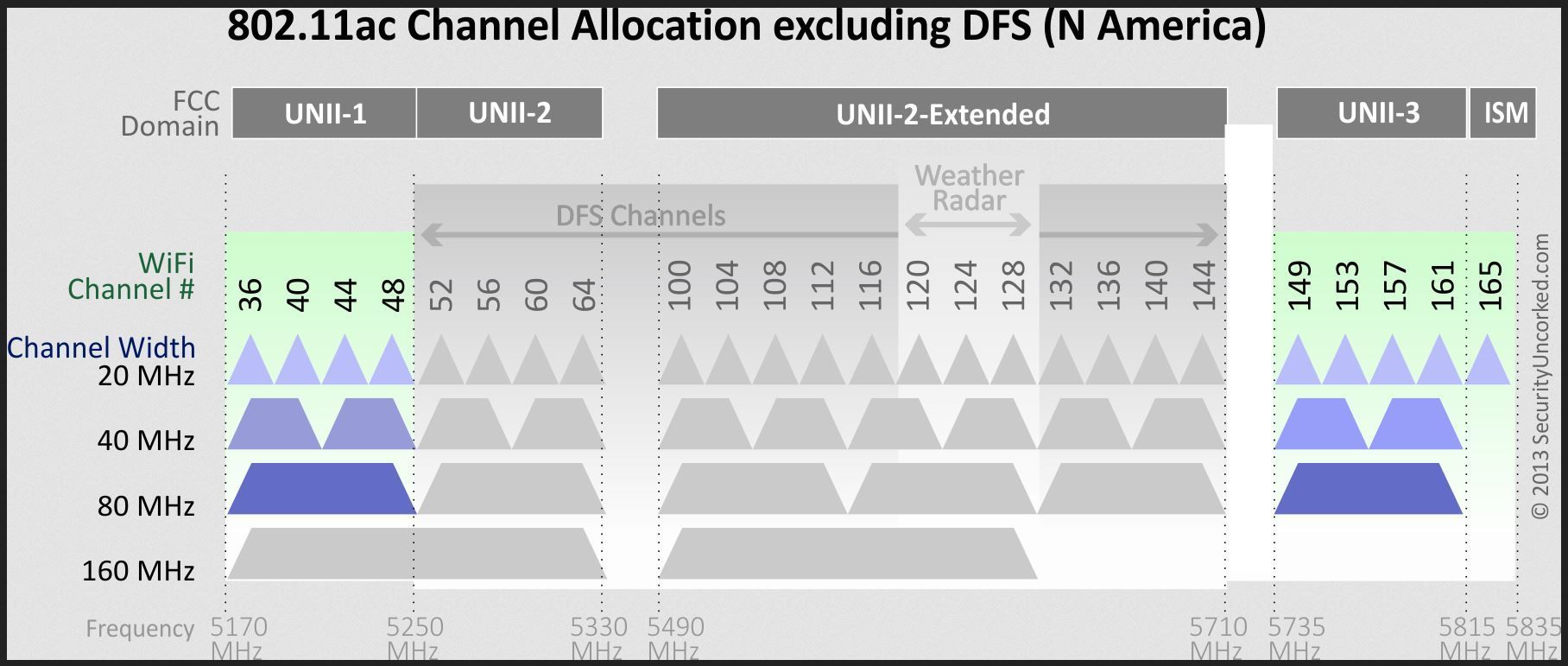 Dfs channel. WIFI 5 ГГЦ частоты. WIFI 5 ГГЦ DFS каналы. 802.11AC 5ghz. Ширина канала WIFI 5ггц.