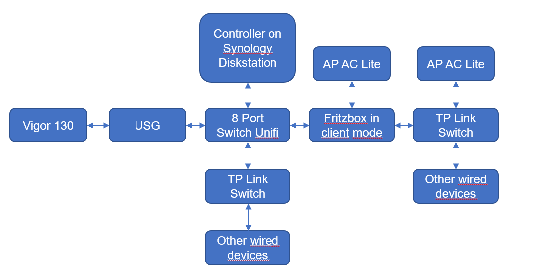 Verhoogd Uitrusten Onbevredigend WLAN does not work stable - DHCP IP assigning takes some time | Ubiquiti  Community