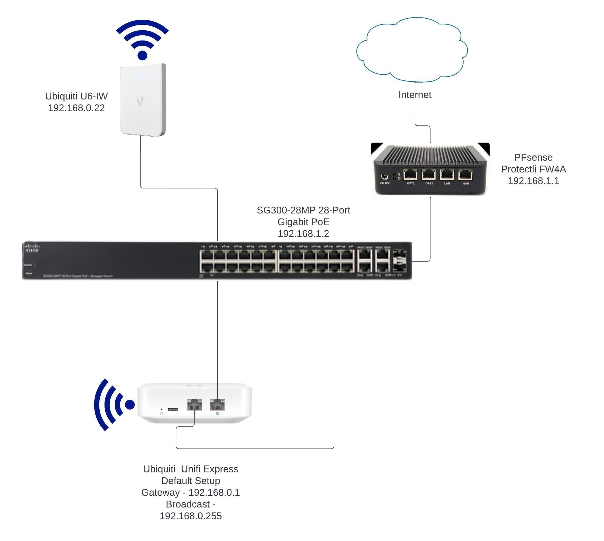 Would the new Unifi Express work for my needs ? : r/Ubiquiti