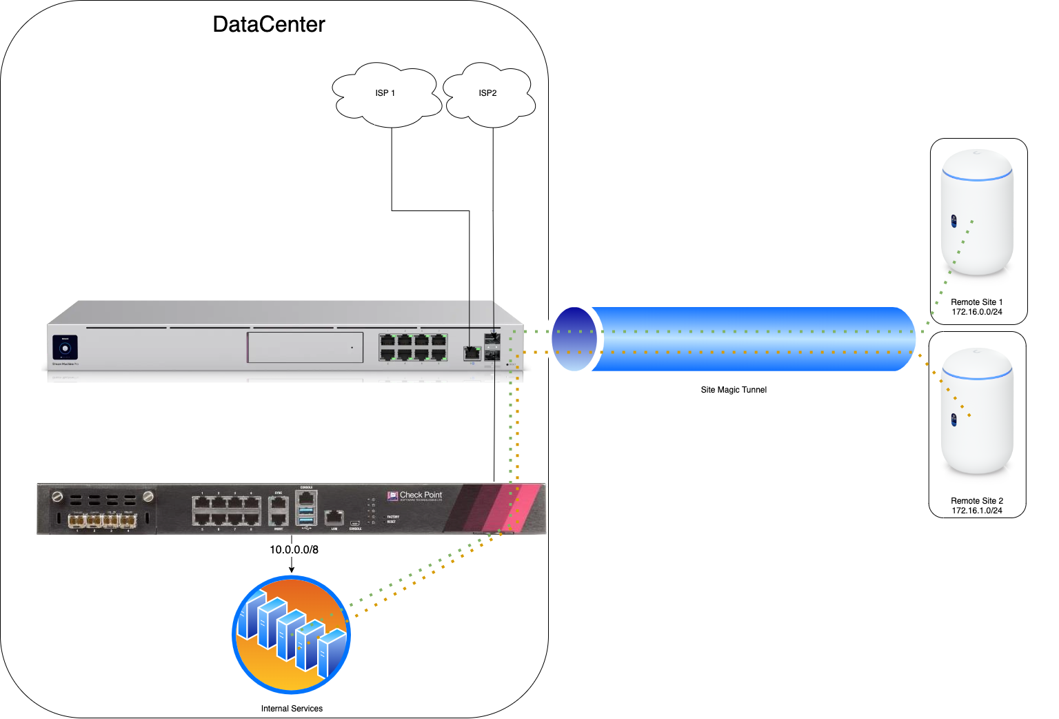 Unifi Site Magic Redistribute static routes | Ubiquiti Community
