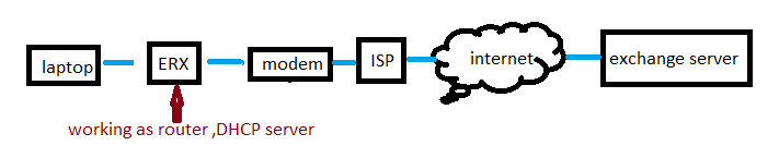 outlook cannot connect to Microsoft Exchange server through ERX