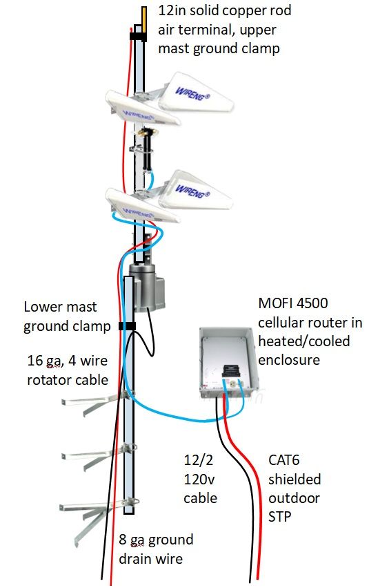 Mounting Antenna Mast On A 60ft Stave, Grounding Tv Antenna Mast