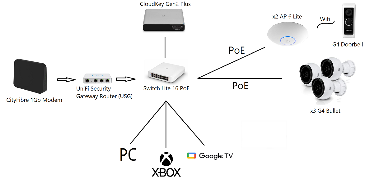 Ubiquiti camera hot sale google home