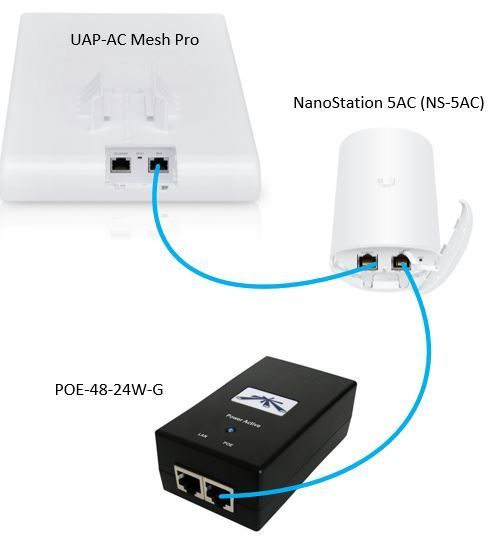 Secondary port on NS-5AC to AC Mesh Ubiquiti Community