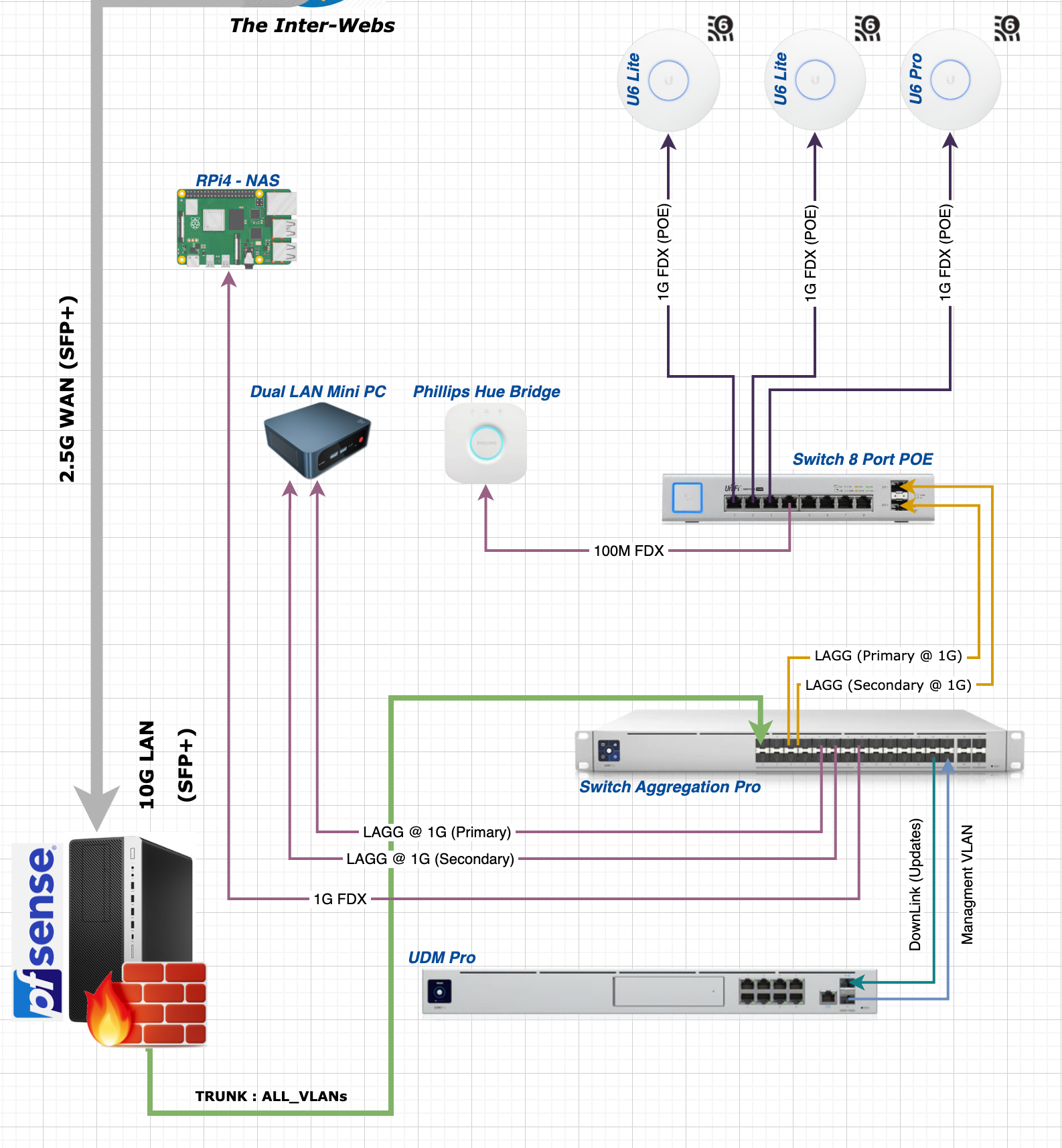 Pfsense + UDM + VLANs: The perfect home network